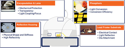 Figure 2. Overview of four LED package materials.